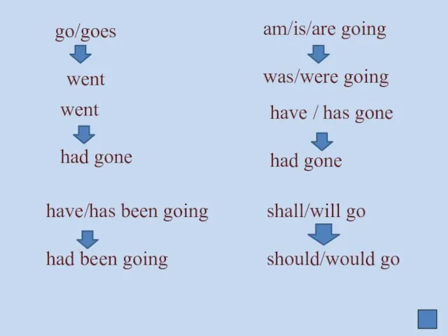 go/goes went am/is/are going was/were going went had gone have / has