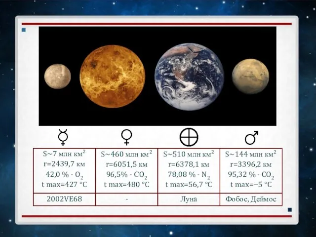 S~7 млн км² r=2439,7 км 42,0 % - O2 t max=427 °C