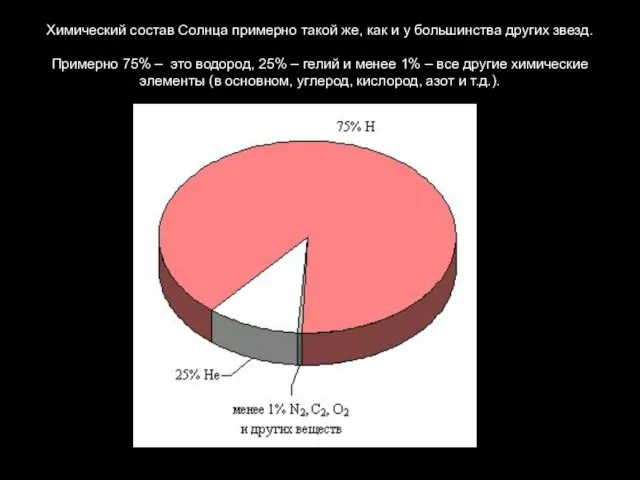 Химический состав Солнца примерно такой же, как и у большинства других звезд.