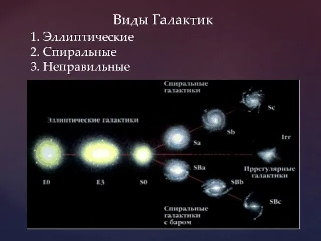 Виды Галактик 1. Эллиптические 2. Спиральные 3. Неправильные