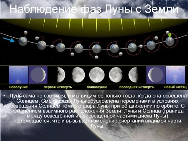 Наблюдение фаз Луны с Земли Луна сама не светится, и мы видим