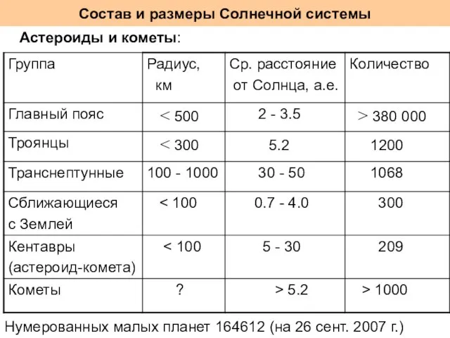 Состав и размеры Солнечной системы Астероиды и кометы: Нумерованных малых планет 164612