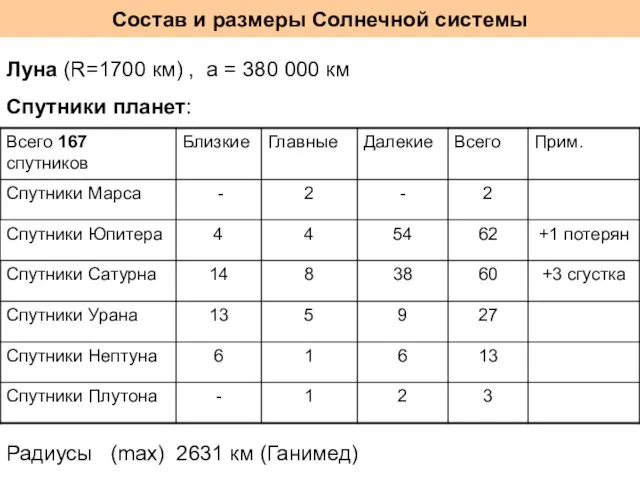 Состав и размеры Солнечной системы Спутники планет: Луна (R=1700 км) , a