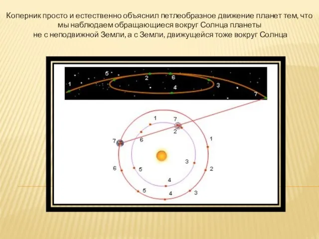 Коперник просто и естественно объяснил петлеобразное движение планет тем, что мы наблюдаем