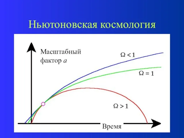 Ньютоновская космология Масштабный фактор а Время