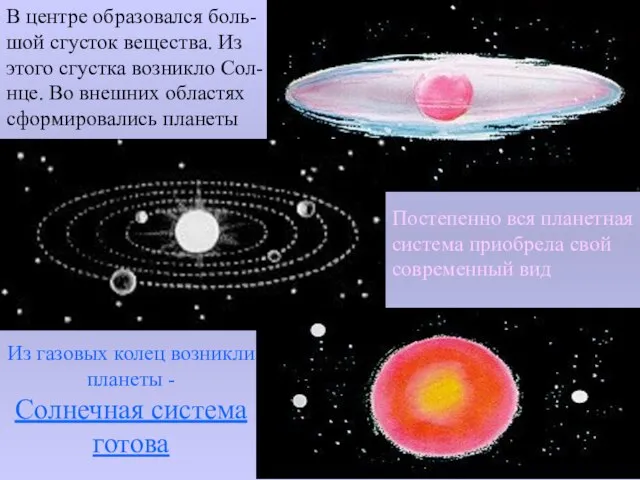 В центре образовался боль- шой сгусток вещества. Из этого сгустка возникло Сол-