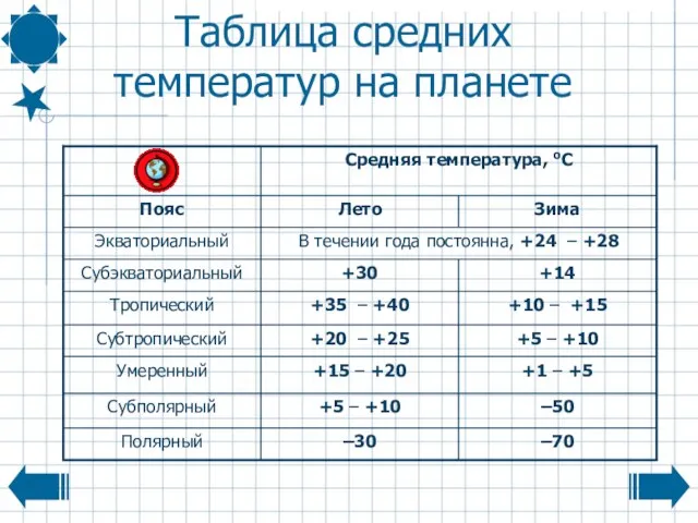 Таблица средних температур на планете