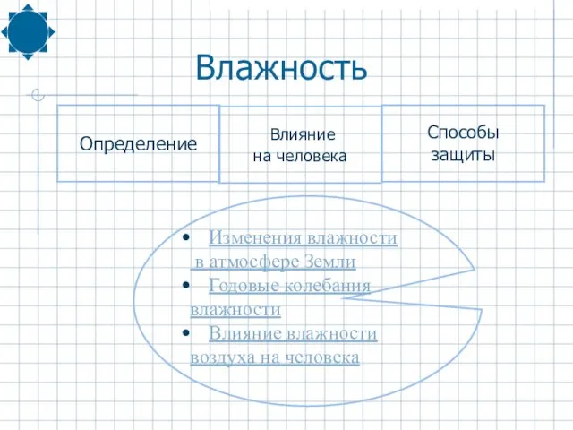 Изменения влажности в атмосфере Земли Годовые колебания влажности Влияние влажности воздуха на