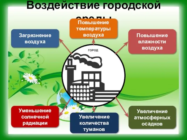 Воздействие городской среды Повышение влажности воздуха Загрязнение воздуха Повышение температуры воздуха Увеличение