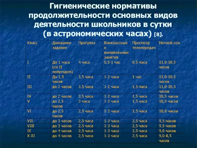 Гигиенические нормативы продолжительности основных видов деятельности школьников в сутки (в астрономических часах) [8].