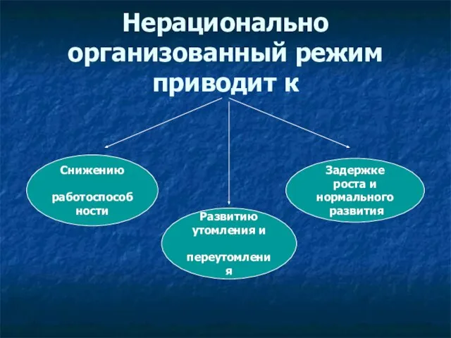 Нерационально организованный режим приводит к Снижению работоспособности Задержке роста и нормального развития Развитию утомления и переутомления