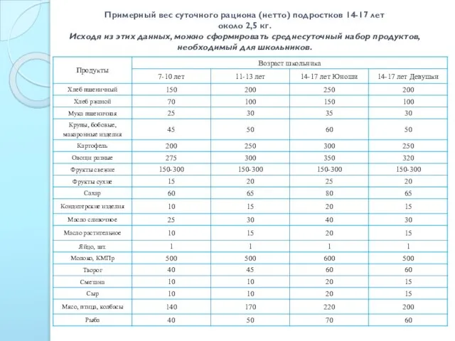 Примерный вес суточного рациона (нетто) подростков 14-17 лет около 2,5 кг. Исходя