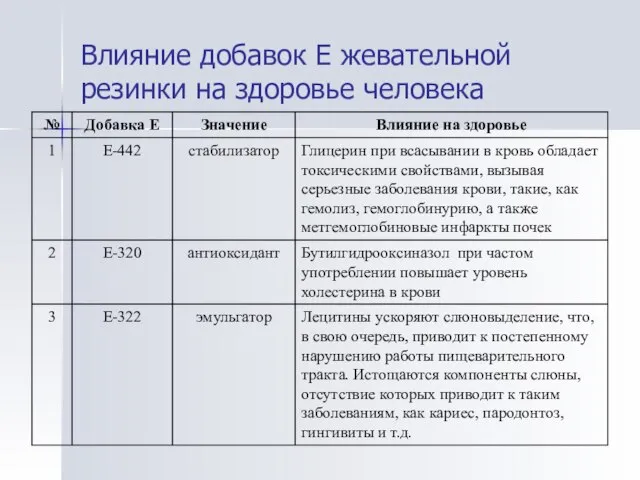 Влияние добавок Е жевательной резинки на здоровье человека