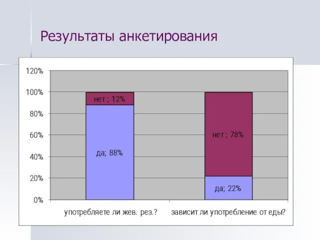 Результаты анкетирования