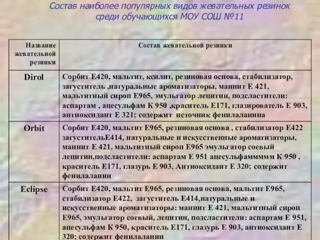 Состав наиболее популярных видов жевательных резинок среди обучающихся МОУ СОШ №11