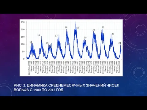 Рис. 2. Динамика среднемесячных значений чисел Вольфа с 1900 по 2013 год