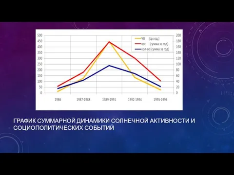 График суммарной динамики солнечной активности и социополитических событий