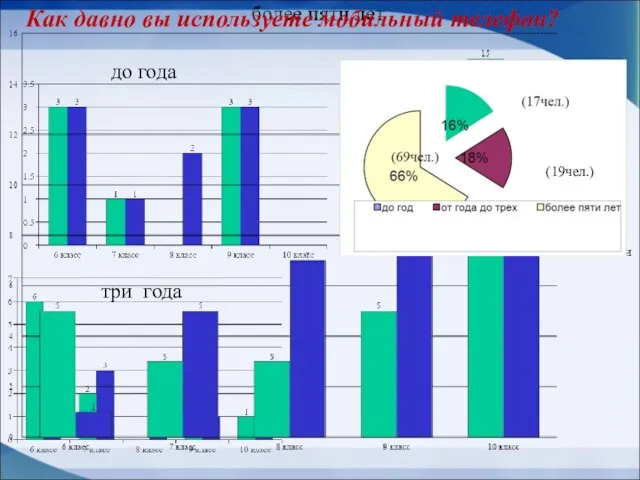 до года три года Как давно вы используете мобильный телефон? (19чел.)