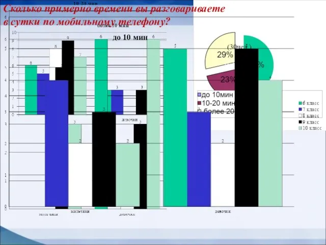 Сколько примерно времени вы разговариваете в сутки по мобильному телефону? до 10 мин