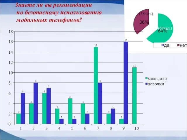 Знаете ли вы рекомендации по безопасному использованию мобильных телефонов? (38чел.) (67чел.)