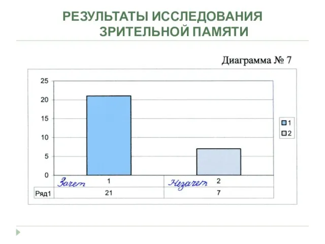 РЕЗУЛЬТАТЫ ИССЛЕДОВАНИЯ ЗРИТЕЛЬНОЙ ПАМЯТИ