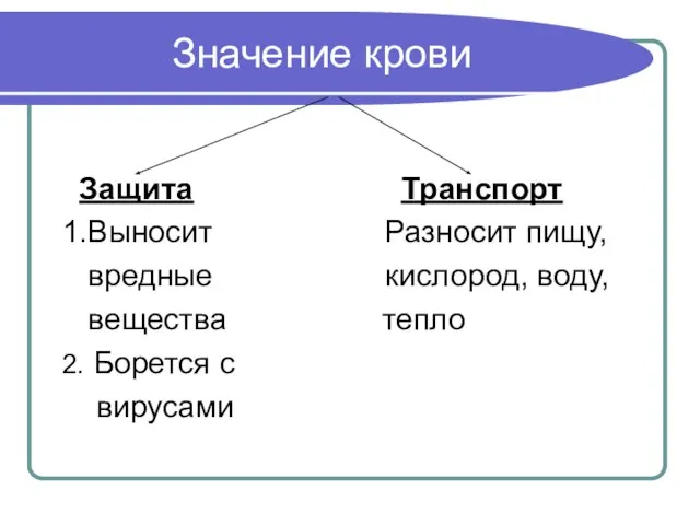 Значение крови Защита Транспорт 1.Выносит Разносит пищу, вредные кислород, воду, вещества тепло 2. Борется с вирусами