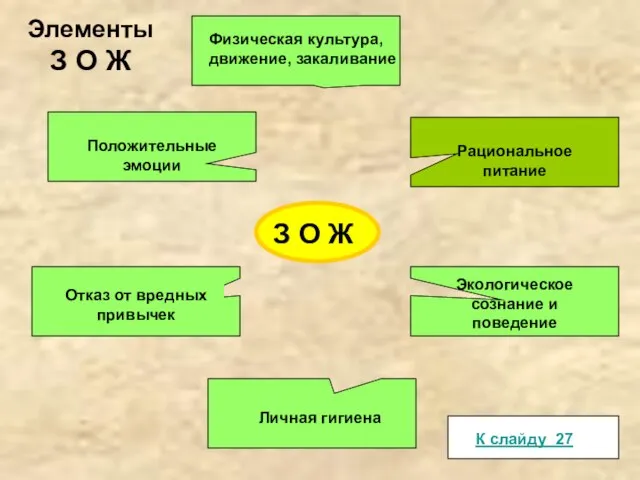 З О Ж Физическая культура, движение, закаливание Положительные эмоции Отказ от вредных