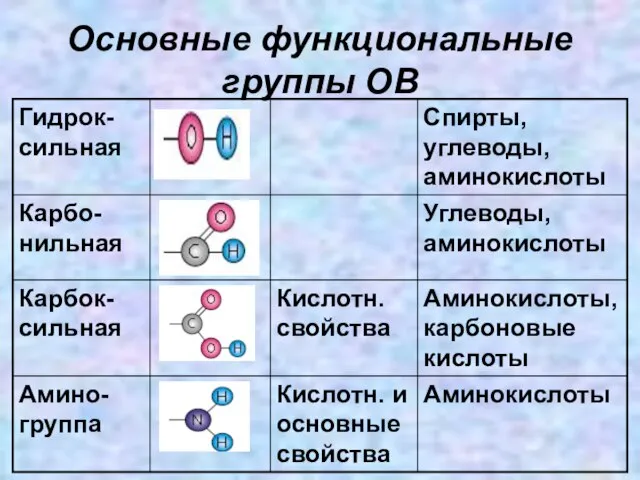 Основные функциональные группы ОВ