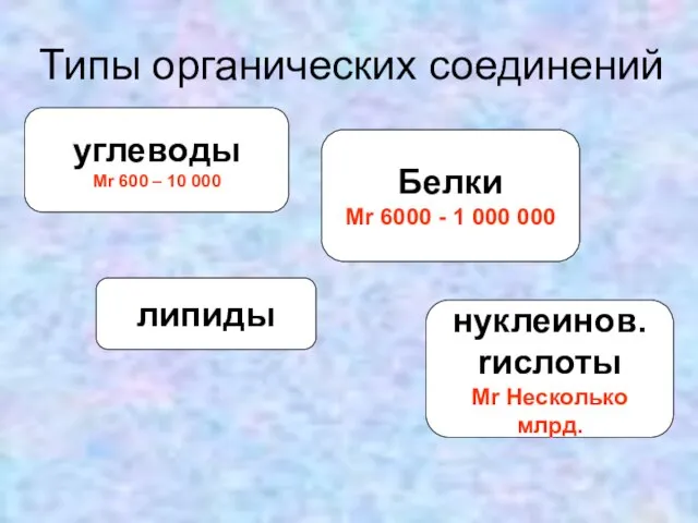 Типы органических соединений углеводы Mr 600 – 10 000 липиды Белки Mr