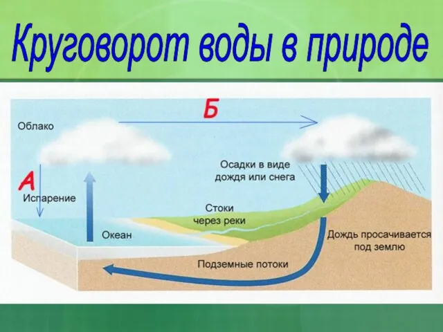 Круговорот воды в природе