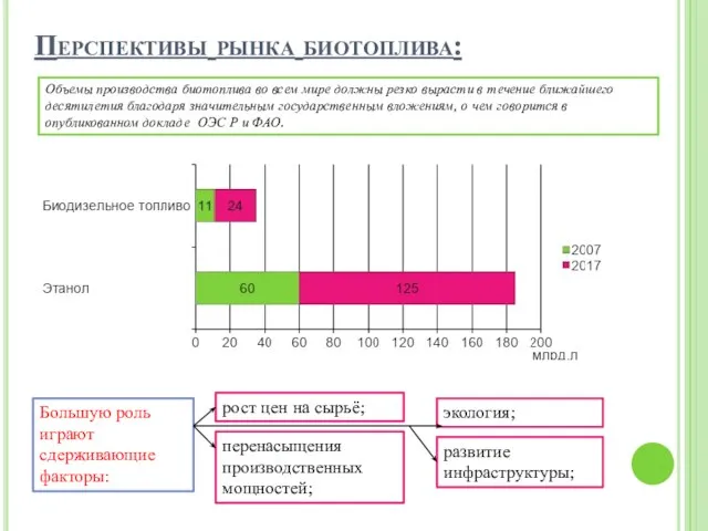 Перспективы рынка биотоплива: Объемы производства биотоплива во всем мире должны резко вырасти