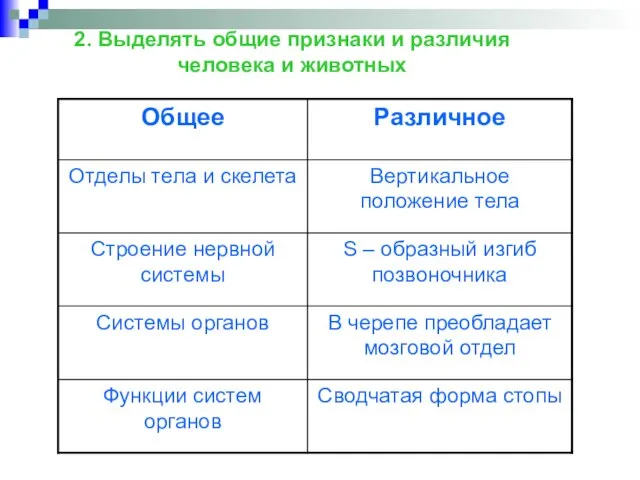 2. Выделять общие признаки и различия человека и животных