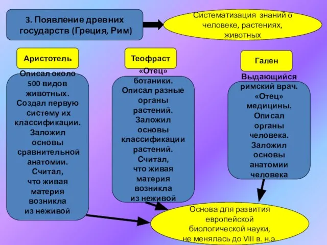 3. Появление древних государств (Греция, Рим) Систематизация знаний о человеке, растениях, животных