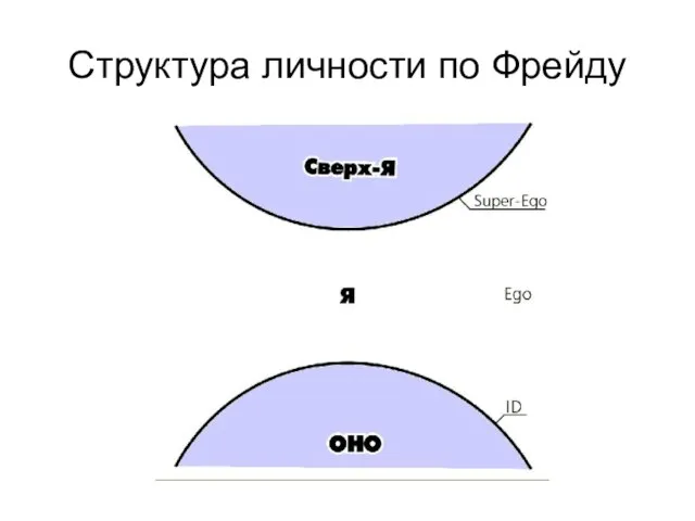 Структура личности по Фрейду