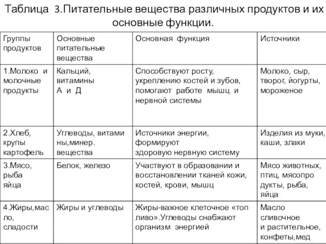 Таблица 3.Питательные вещества различных продуктов и их основные функции.