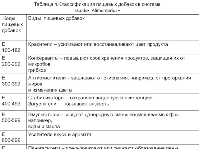 Таблица 4.Классификация пищевых добавок в системе «Codex Alimentarius»