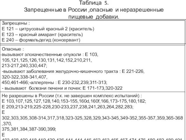 Таблица 5. Запрещенные в России ,опасные и неразрешенные пищевые добавки.