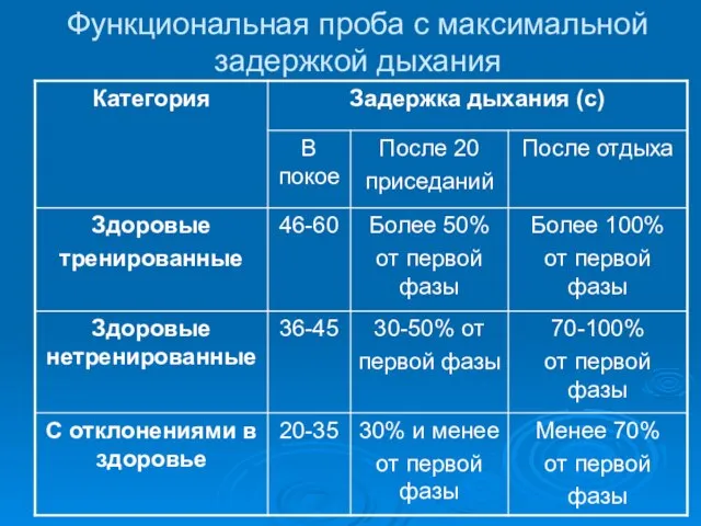 Функциональная проба с максимальной задержкой дыхания