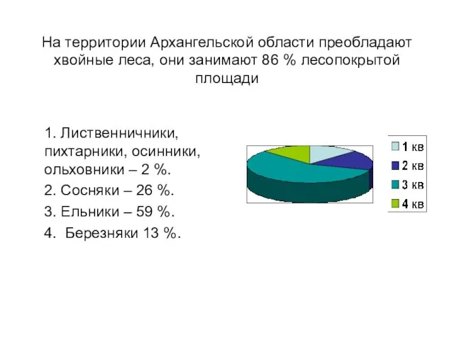 На территории Архангельской области преобладают хвойные леса, они занимают 86 % лесопокрытой