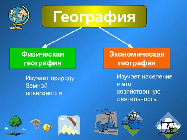 География Физическая география Экономическая география Изучает природу Земной поверхности Изучает население и его хозяйственную деятельность