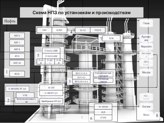 Схема НПЗ по установкам и производствам АТ-9 КПА АВТ-6 АВТ-7 АВТ-8 АВТ-10