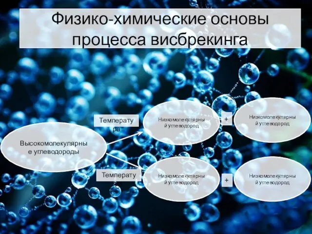 Физико-химические основы процесса висбрекинга Высокомолекулярные углеводороды Низкомолекулярный углеводород Температура + Низкомолекулярный углеводород