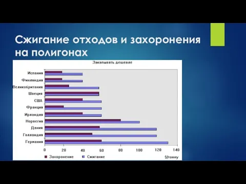 Сжигание отходов и захоронения на полигонах