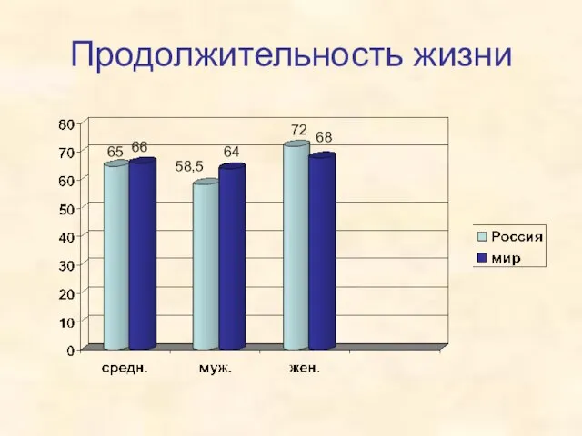 Продолжительность жизни 65 66 58,5 64 72 68