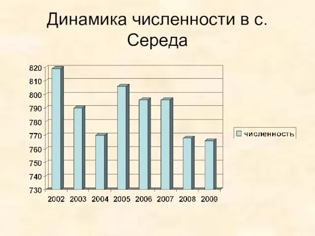 Динамика численности в с.Середа