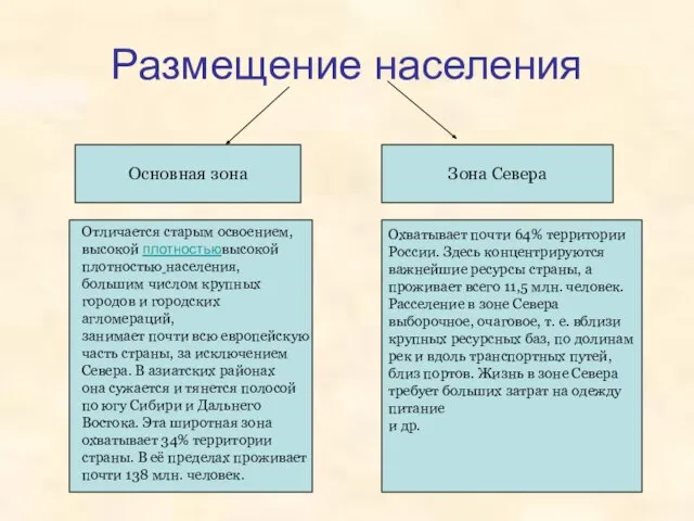 Размещение населения Основная зона Зона Севера Охватывает почти 64% территории России. Здесь