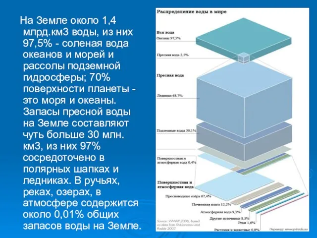 На Земле около 1,4 млрд.км3 воды, из них 97,5% - соленая вода