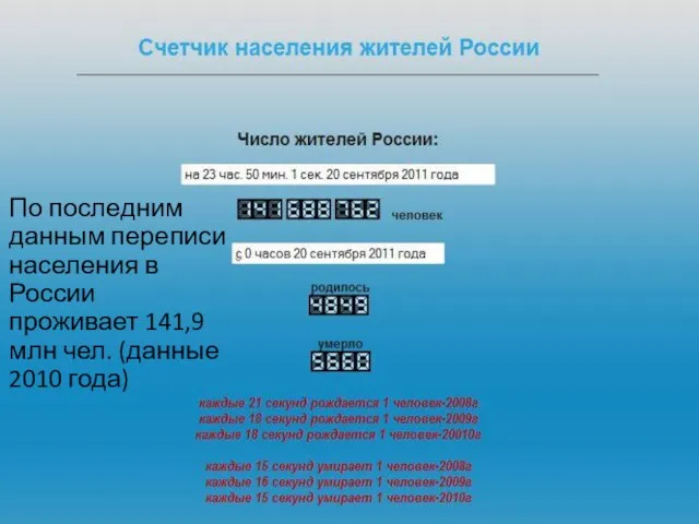По последним данным переписи населения в России проживает 141,9 млн чел. (данные 2010 года)