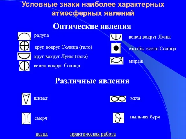 Условные знаки наиболее характерных атмосферных явлений Оптические явления радуга круг вокруг Солнца