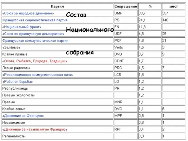 Состав Национального собрания